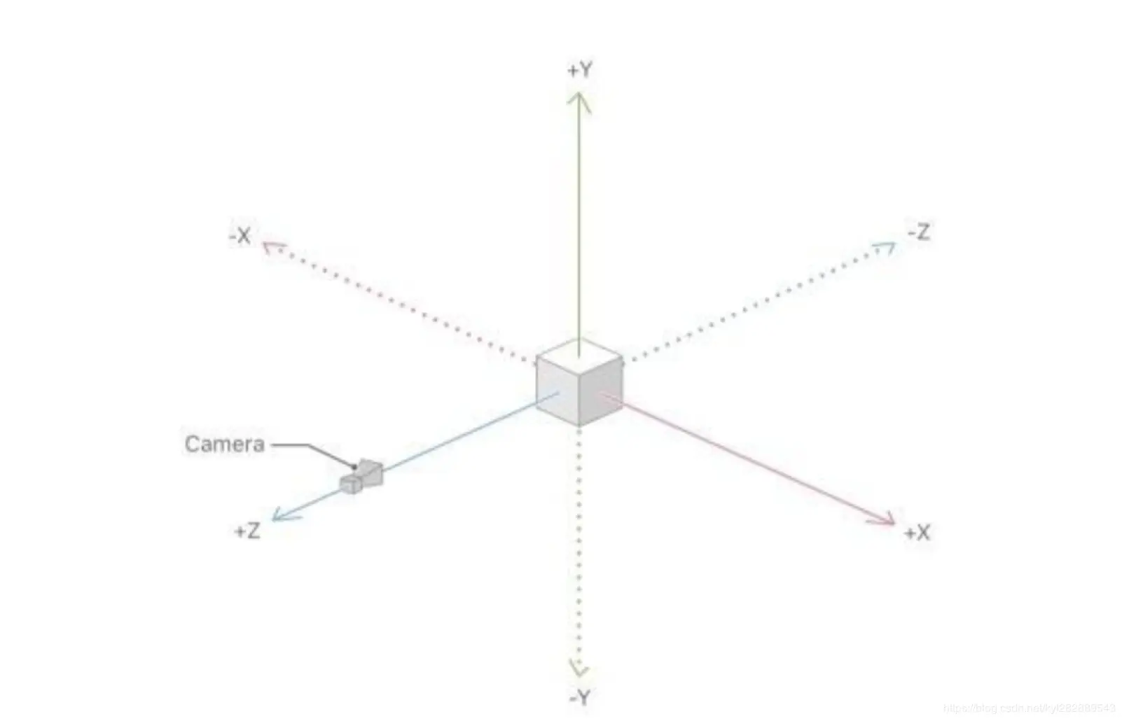 ARKit 和 SceneKit 的坐标系