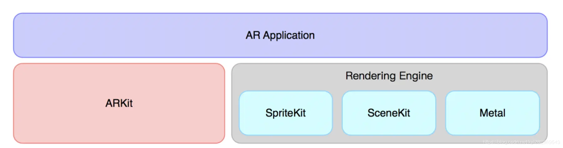 AR 应用通常由 ARKit 和渲染引擎两部分构成