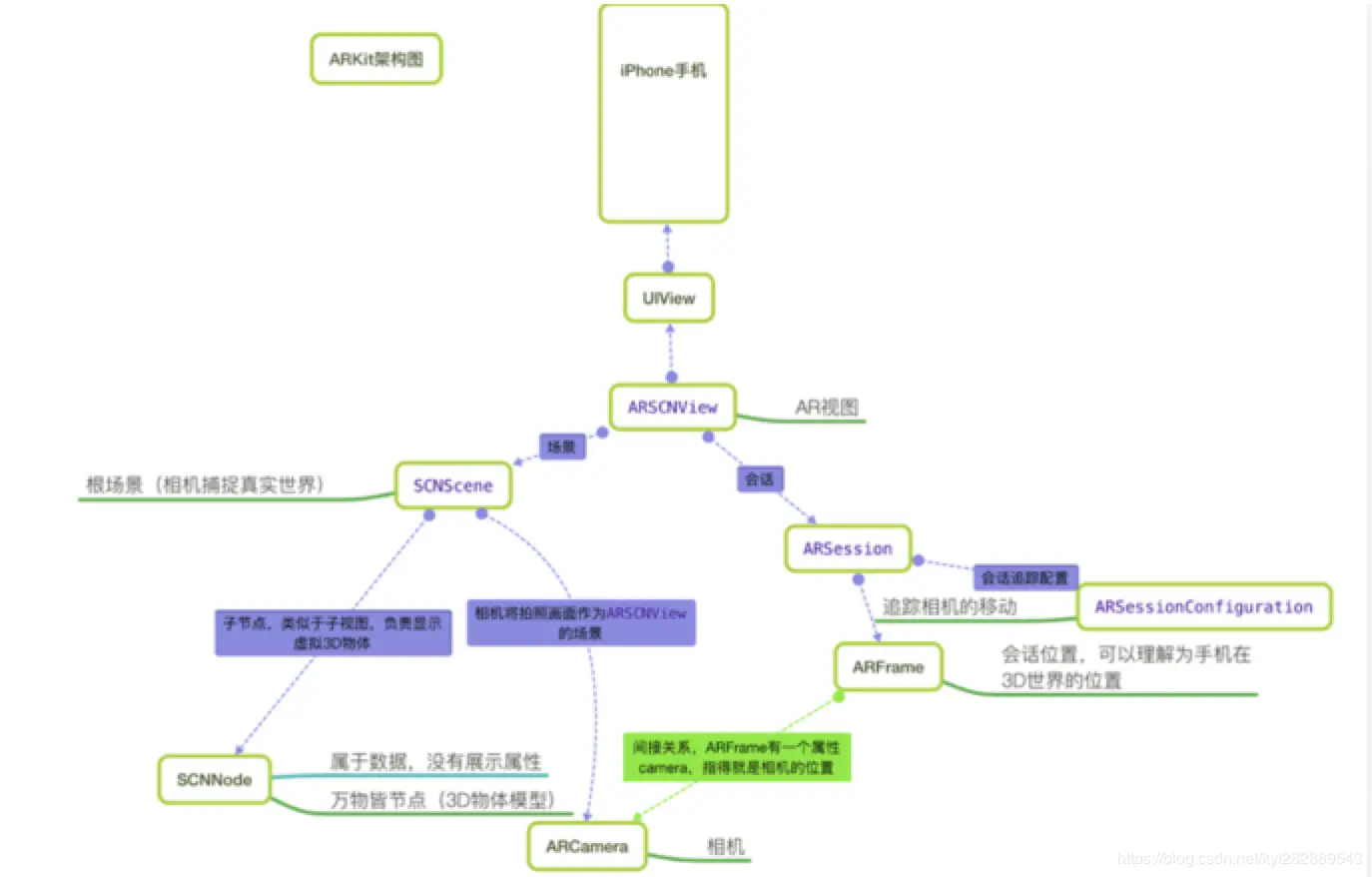 ARKit框架工作流程图