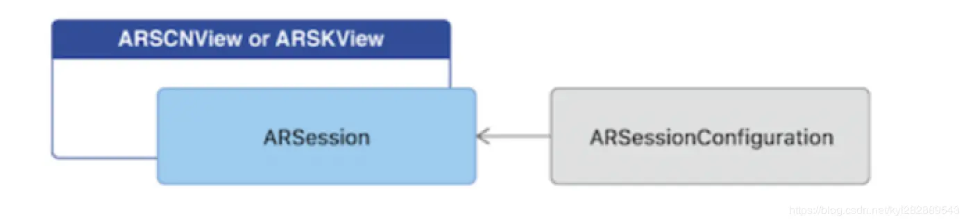 ARSession的关系
