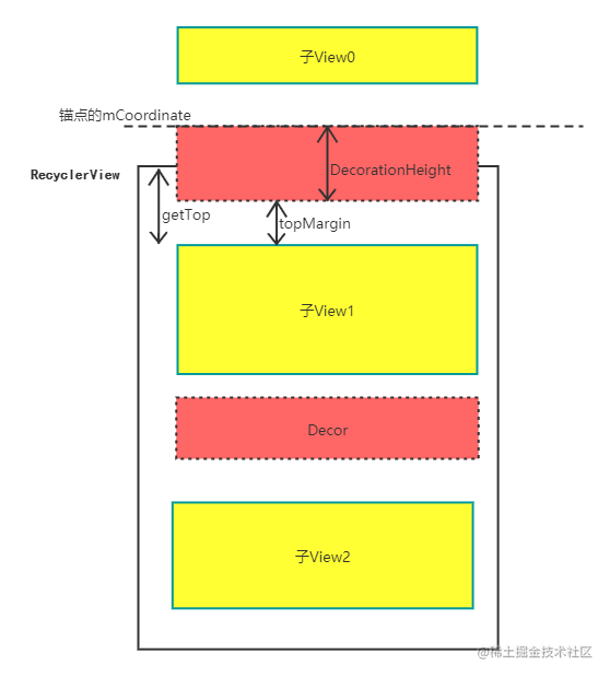RecyclerView source code analysis - Moment For Technology