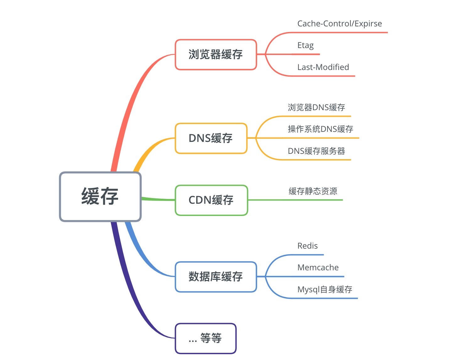 缓存