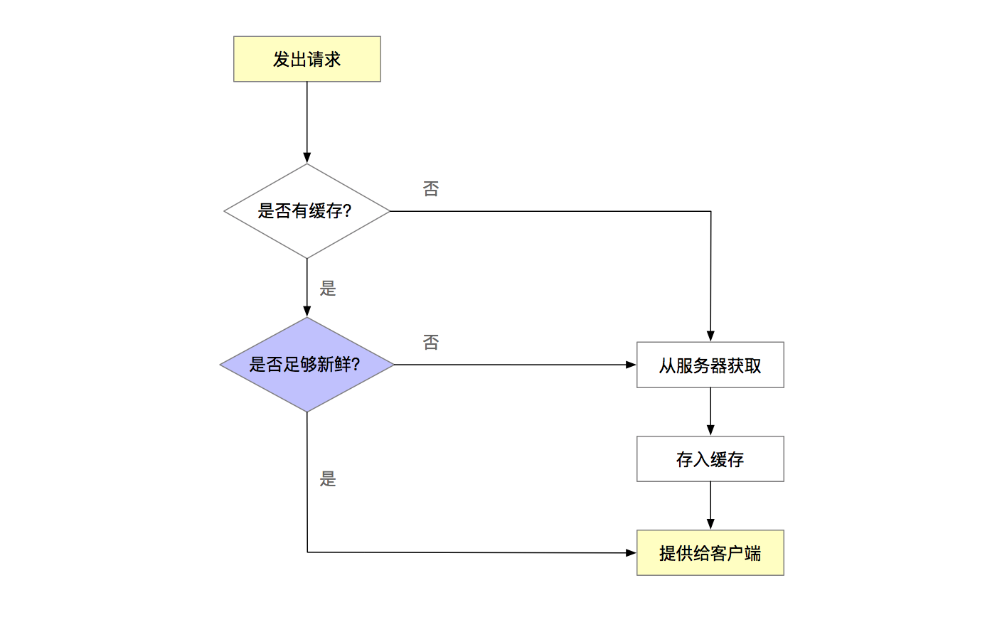 缓存的处理过程