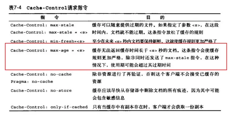 客户端的缓存限制