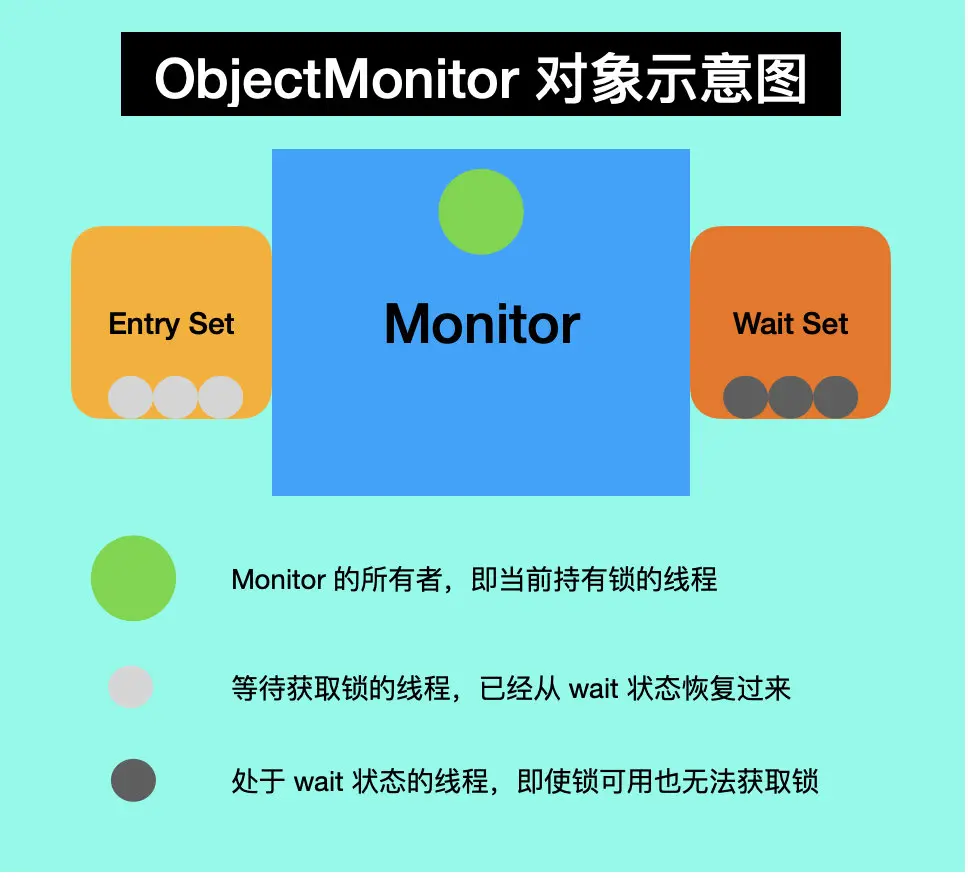 ObjectMonitor 对象示意图