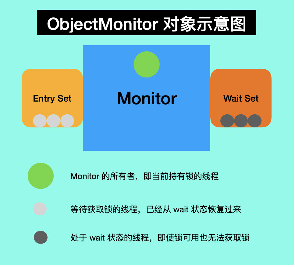 ObjectMonitor 对象示意图