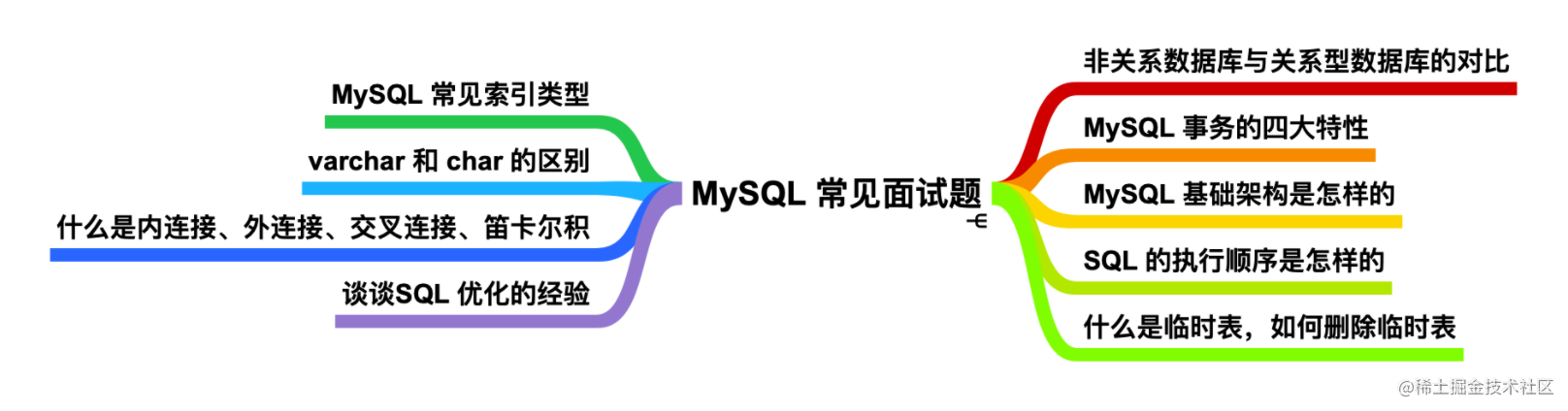 很用心的为你写了 9 道 MySQL 面试题「终于解决」