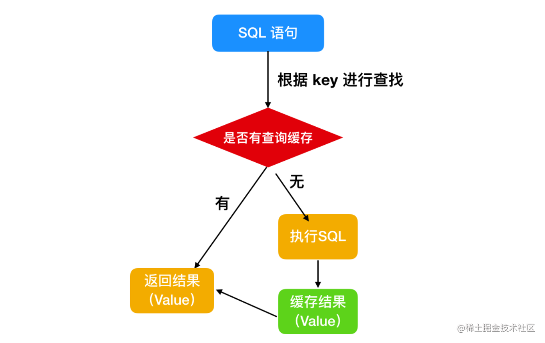 很用心的为你写了 9 道 MySQL 面试题「终于解决」