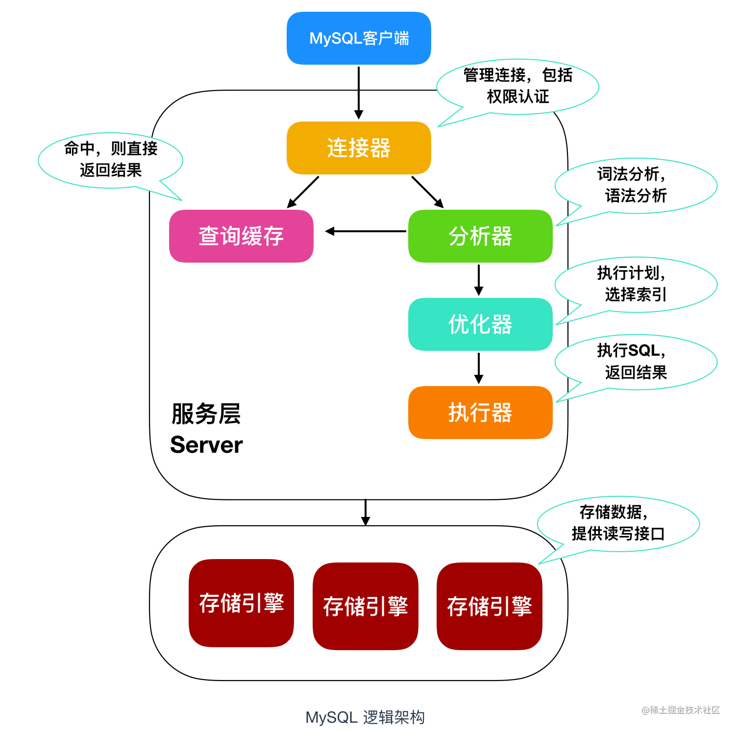 很用心的为你写了 9 道 MySQL 面试题「终于解决」