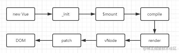 Vue source code learning 1.4: _render - Moment For Technology