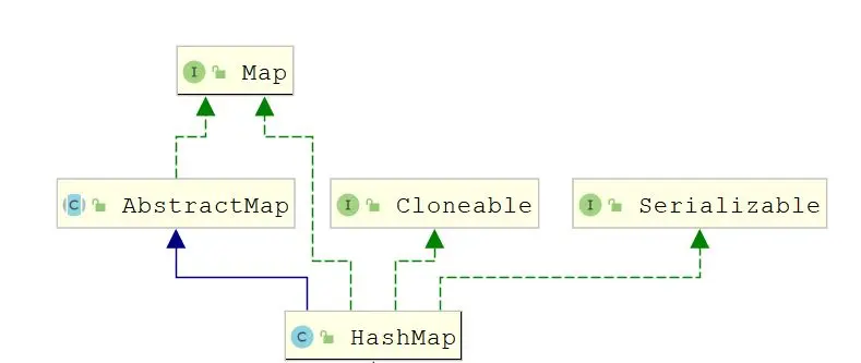 HashMap类图及其实现接口关系