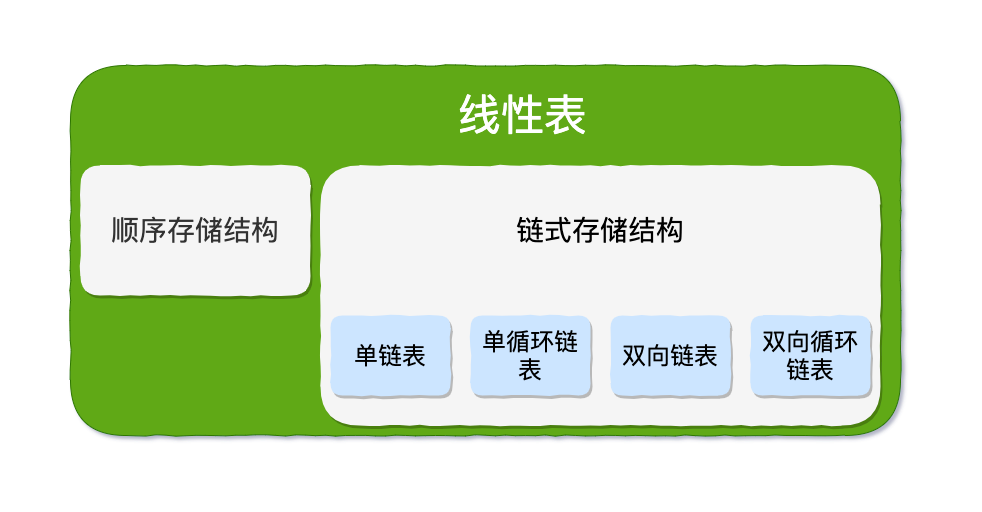 线性表·结构