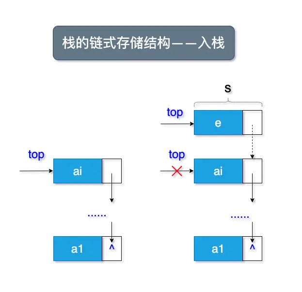 链式结构的栈——入栈