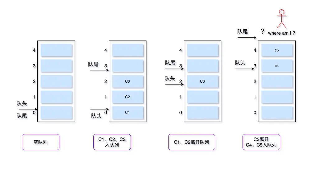 队列的入队出队