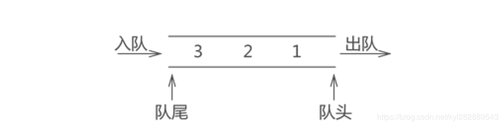 队列的存储结构