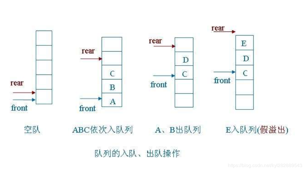 顺序队列假溢出问题