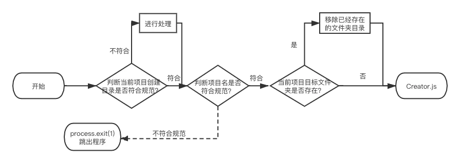 create-flow