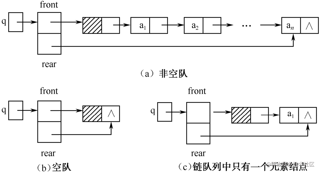 链式存储的队称为链队列.