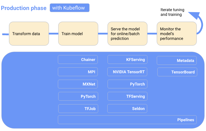 Kubeflow工作流程阶段图