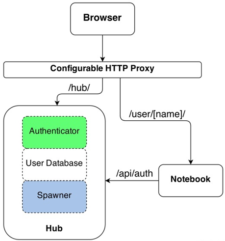 JupyterHub工作机制图