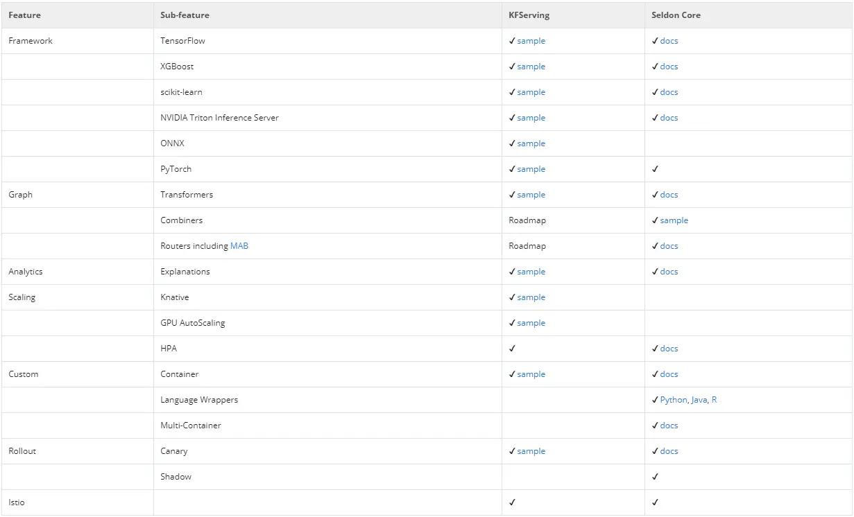 KFServing/Seldon Core Serving对比图