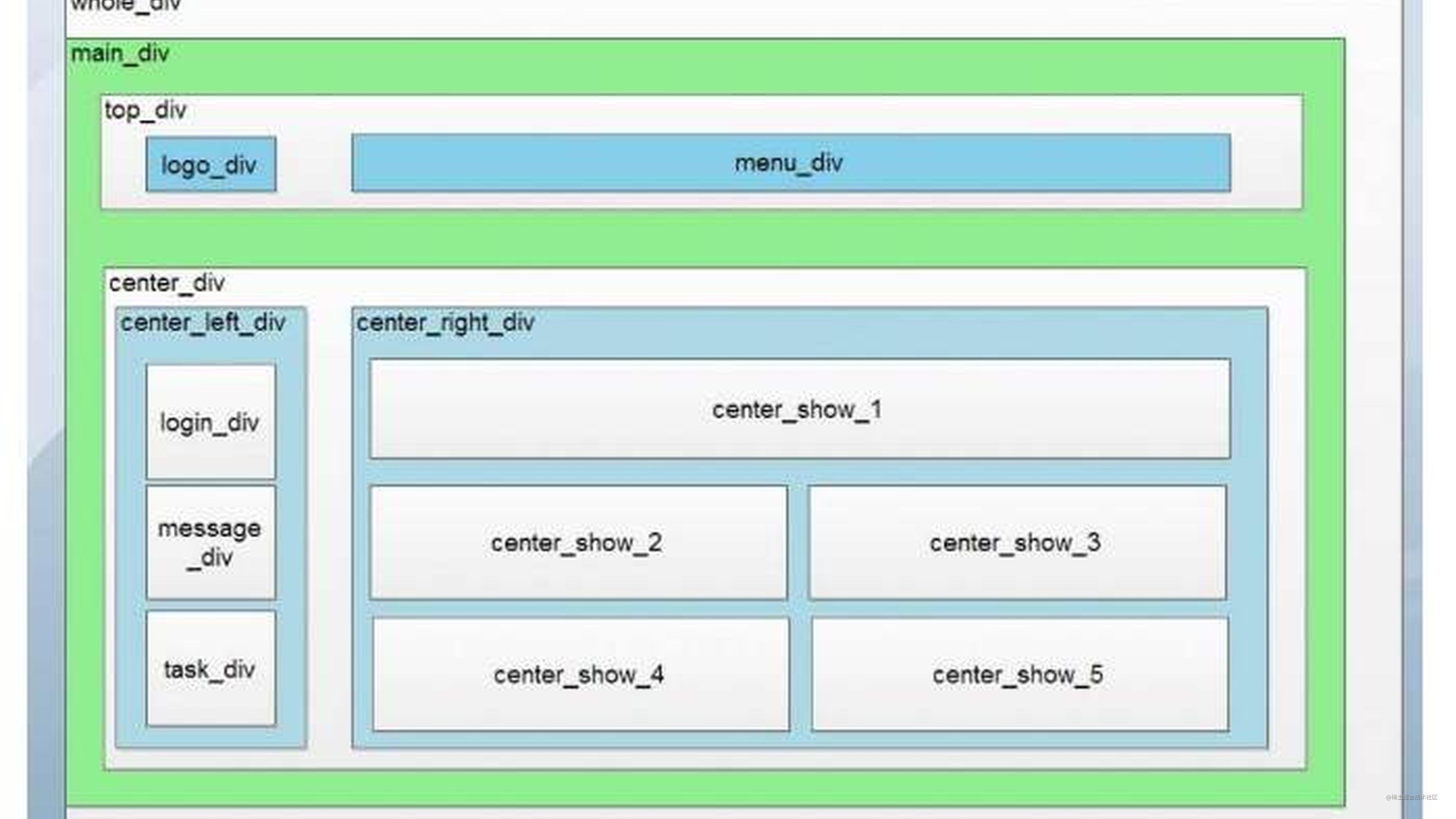 深入理解文档流（Document Flow）和视觉格式化模型（CSS Visual Formatting Model）