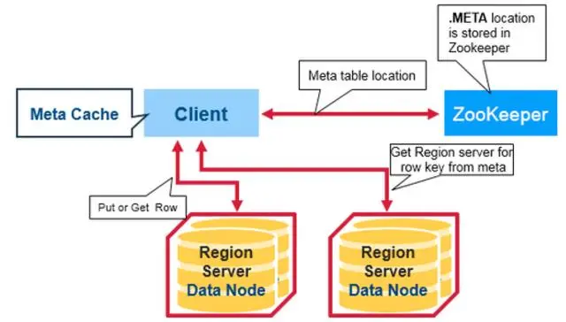 如何正确管理HBase的连接，从原理到实战