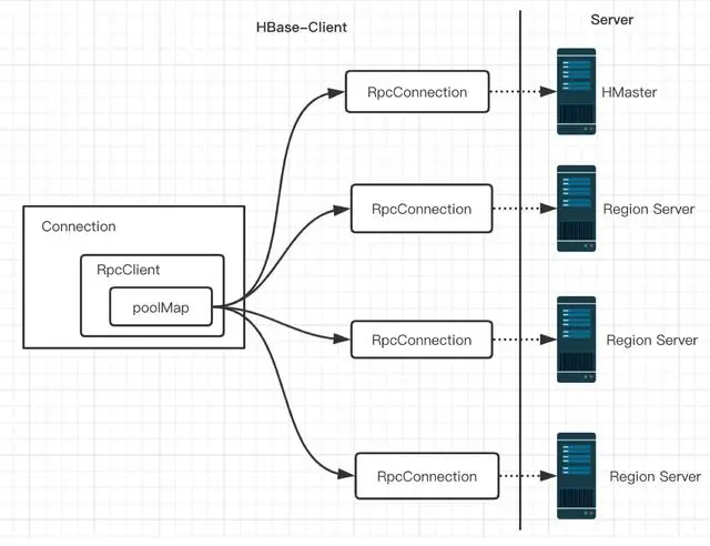 如何正确管理HBase的连接，从原理到实战