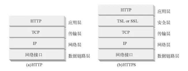 http 与 https 区别