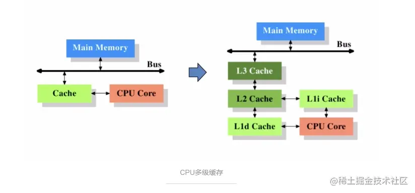 高速缓存架构