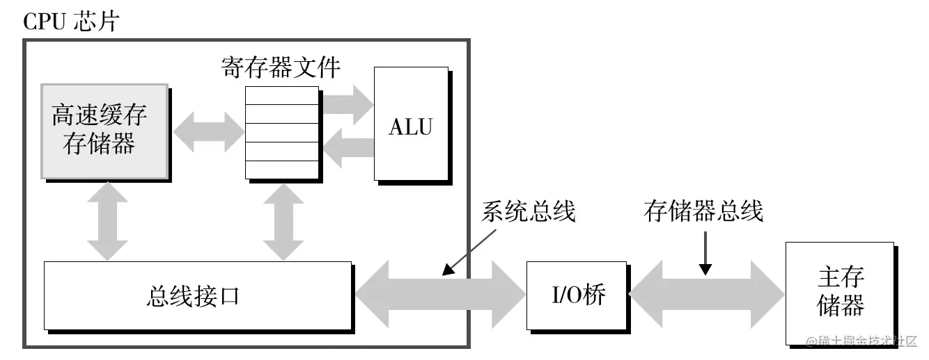 CPU芯片示意图