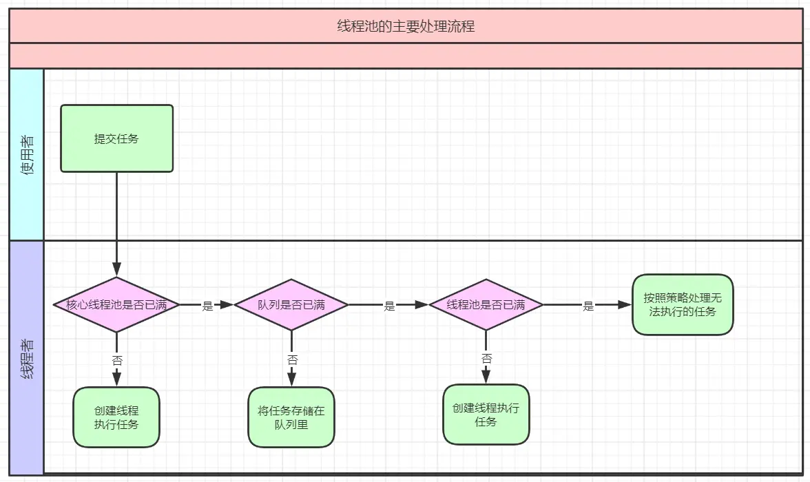 线程池的主要处理流程