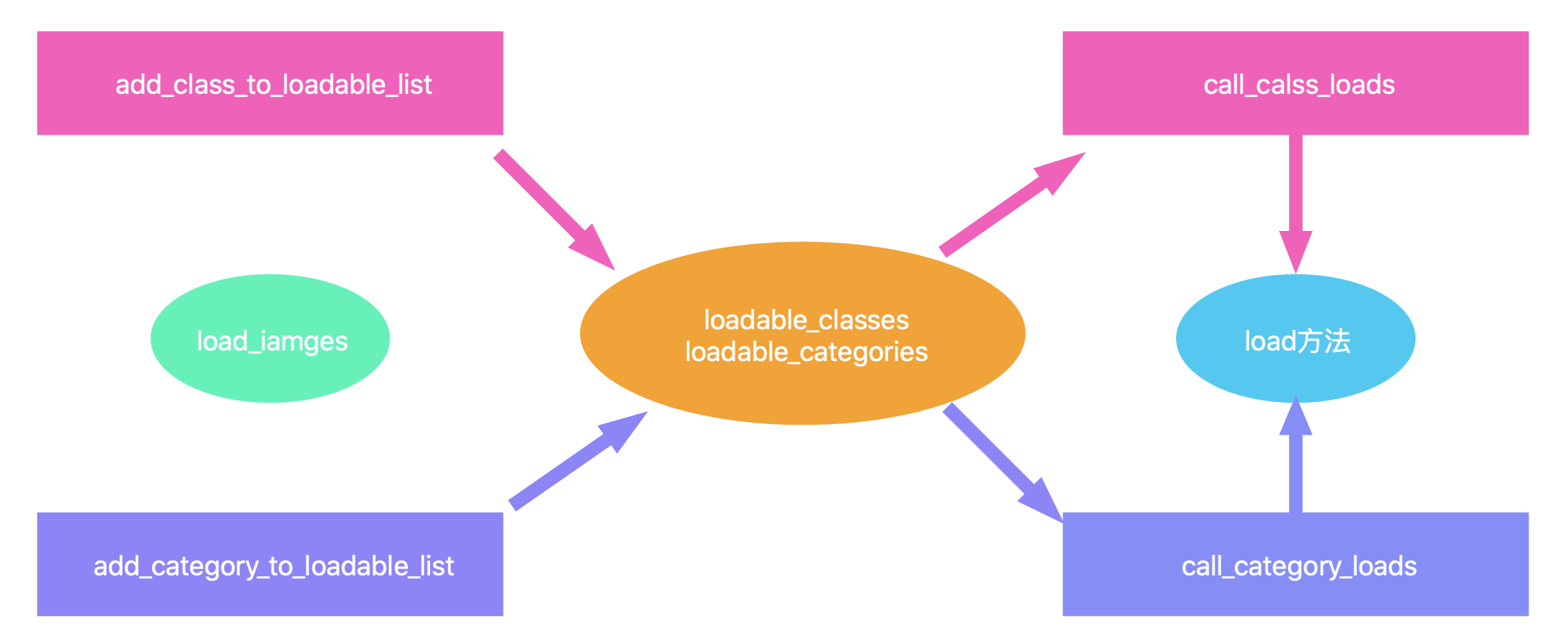 load_images流程图