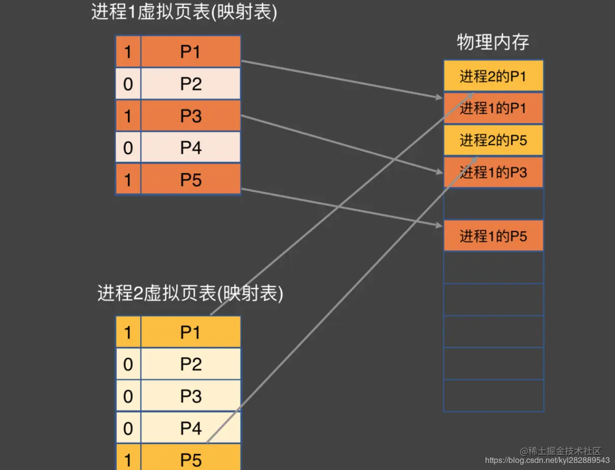 虚拟内存映射表