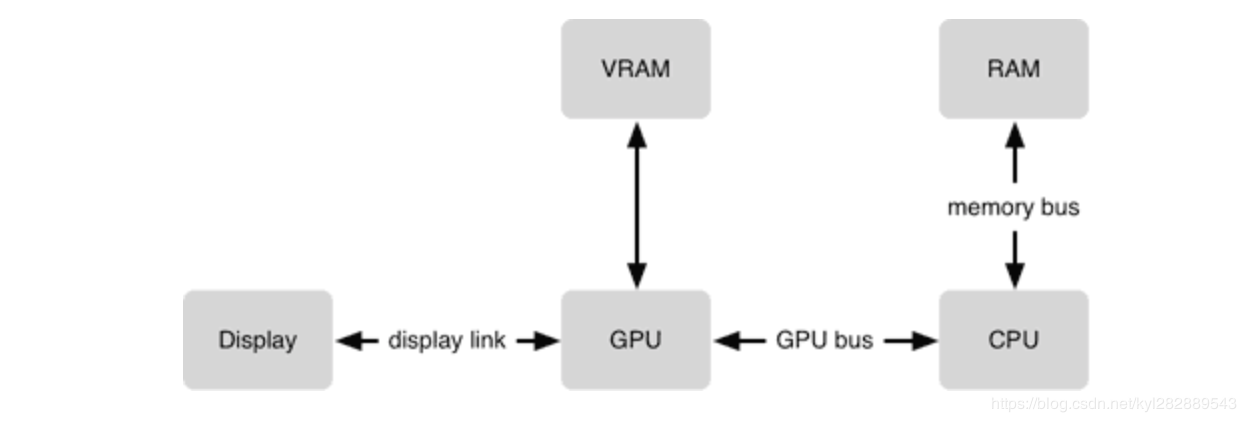CPU 和 GPU 的协作
