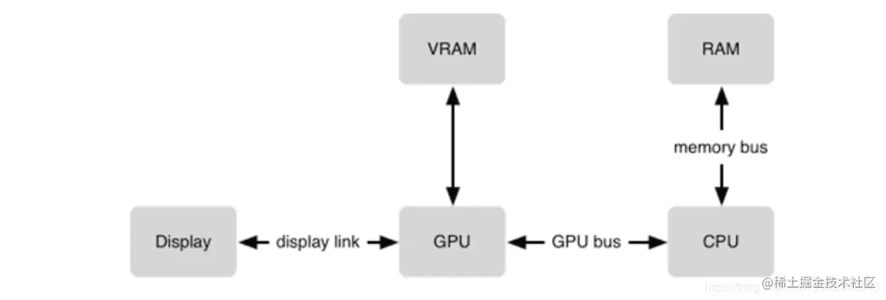 CPU 和 GPU 的协作