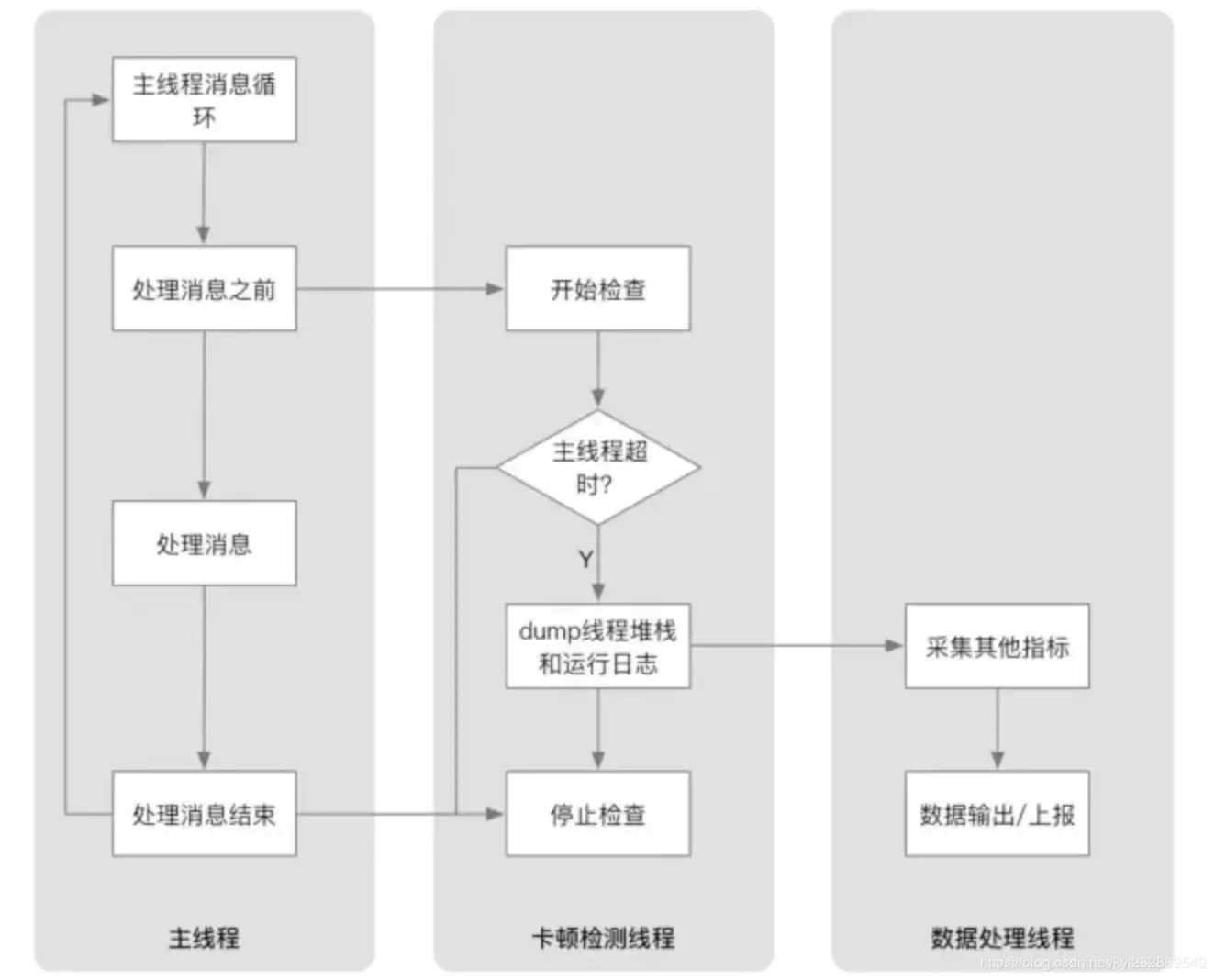 卡顿检测- 美团Hertz方案流程图