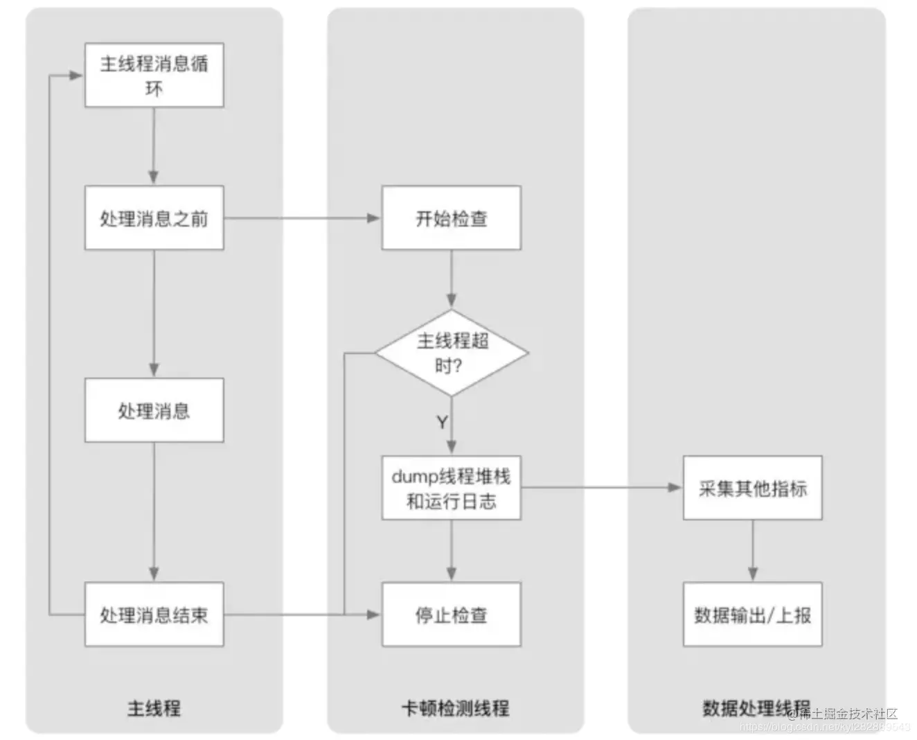 卡顿检测- 美团Hertz方案流程图