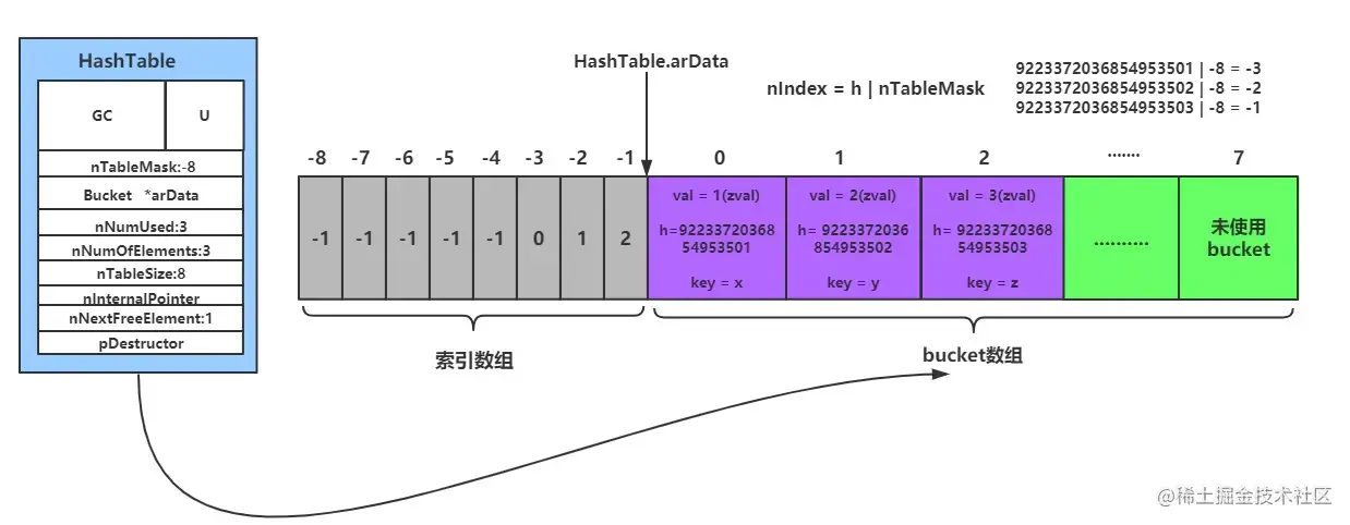 PHP7中hashTable实现