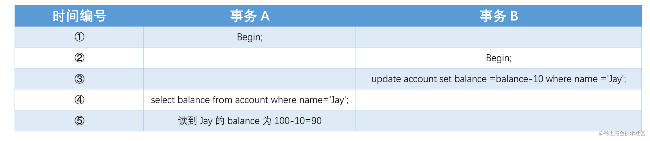 一文彻底读懂MySQL事务的四大隔离级别