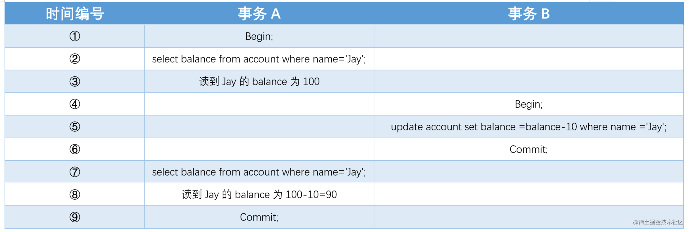 一文彻底读懂MySQL事务的四大隔离级别