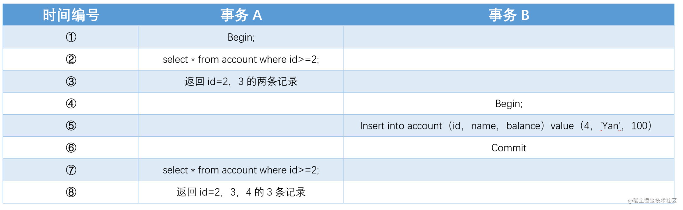 一文彻底读懂MySQL事务的四大隔离级别