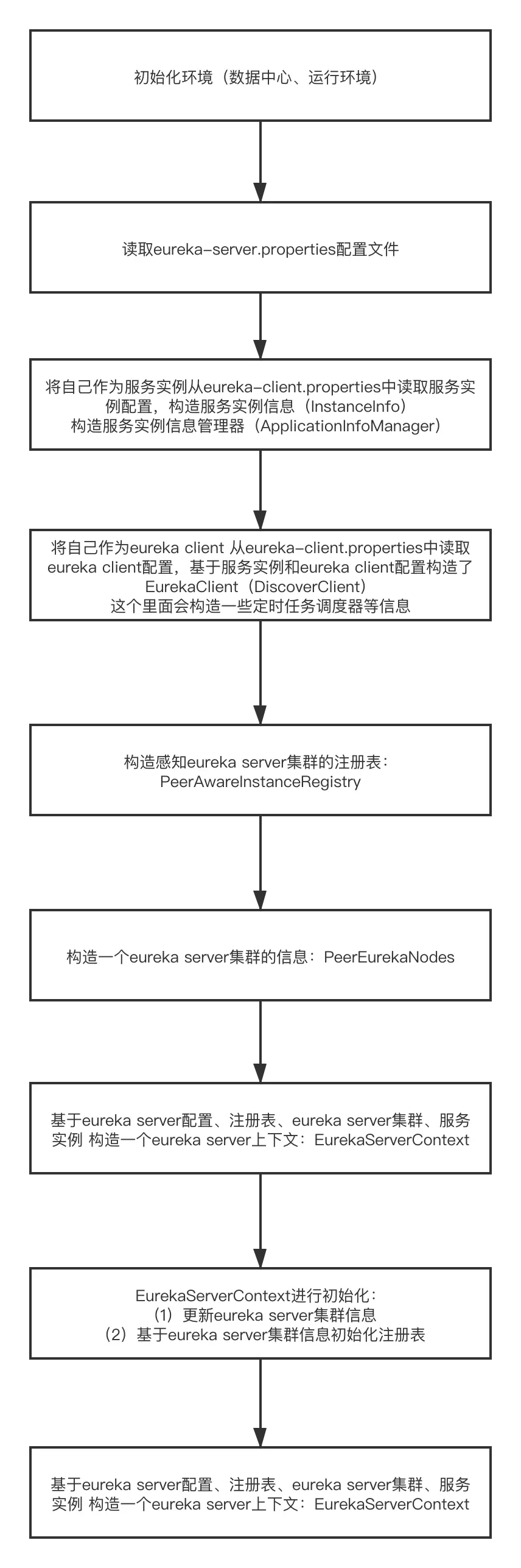 01_EurekaServer启动流程图.png