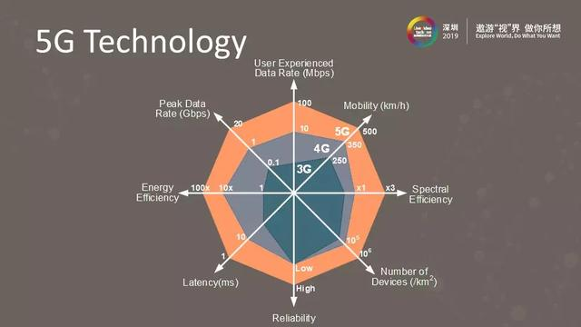 5G+AI时代的高效视频处理