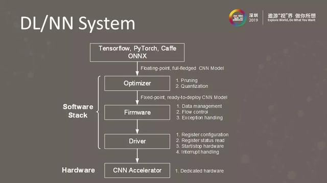 5G+AI时代的高效视频处理