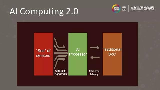 5G+AI时代的高效视频处理
