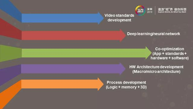 5G+AI时代的高效视频处理