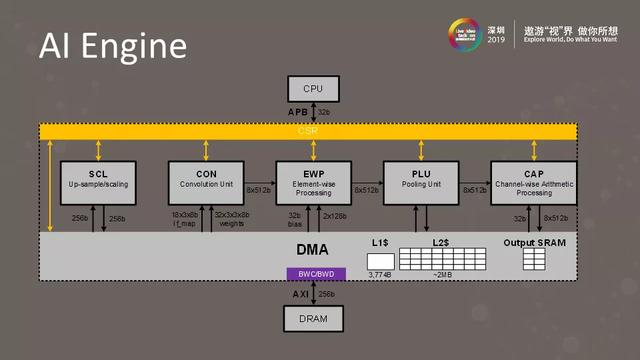 5G+AI时代的高效视频处理