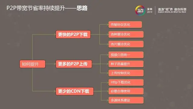 腾讯视频P2P带宽节省率持续提升之路
