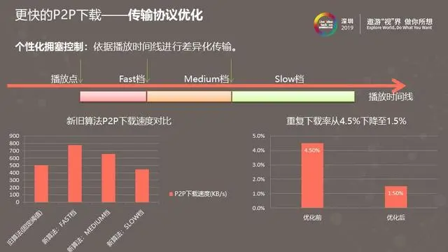 腾讯视频P2P带宽节省率持续提升之路